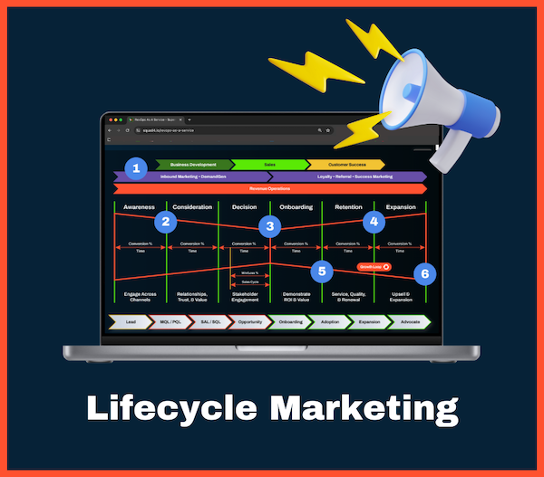 Photo displaying a laptop open with the customer journey map from Squad4. Megaphone with lightning bolts. Lifecycle Marketing Launch Plan.