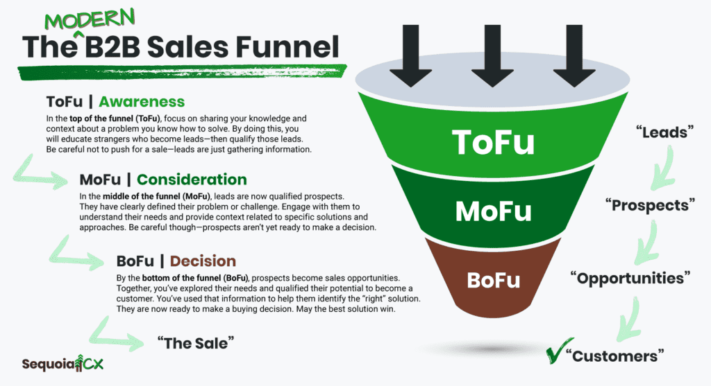 Nurture Leads Through The B2B Sales Funnel: ToFu, MoFu, BoFu