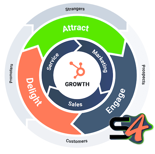Business Growth Flywheel | Squad4 Business Growth Flywheel | Squad4