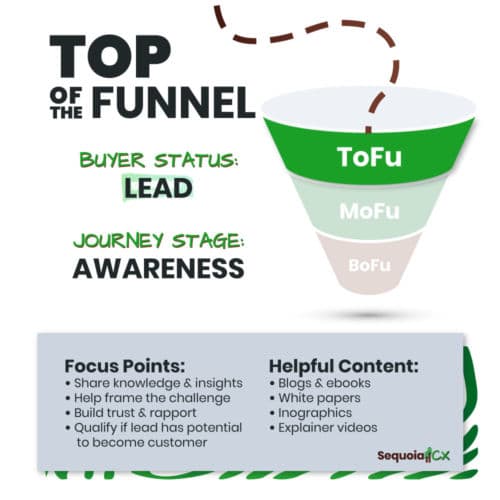 tofu-sales-process-journey-card-500x500