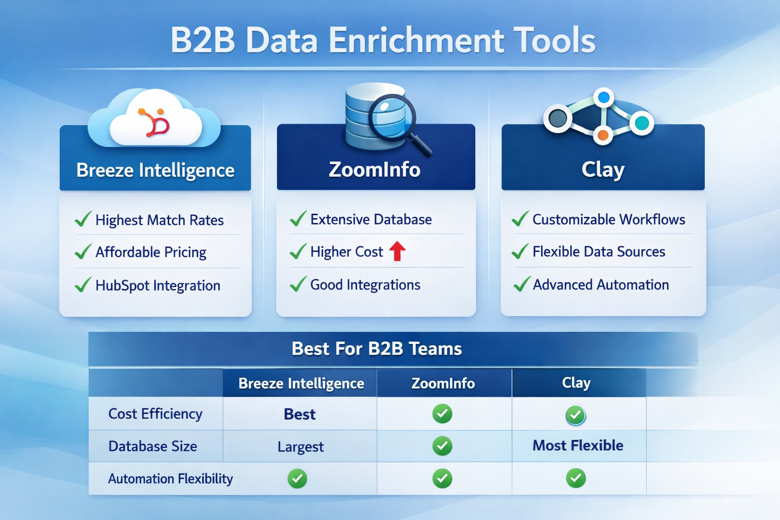 Breeze Intelligence vs. ZoomInfo vs. Clay: B2B Enrichment Guide