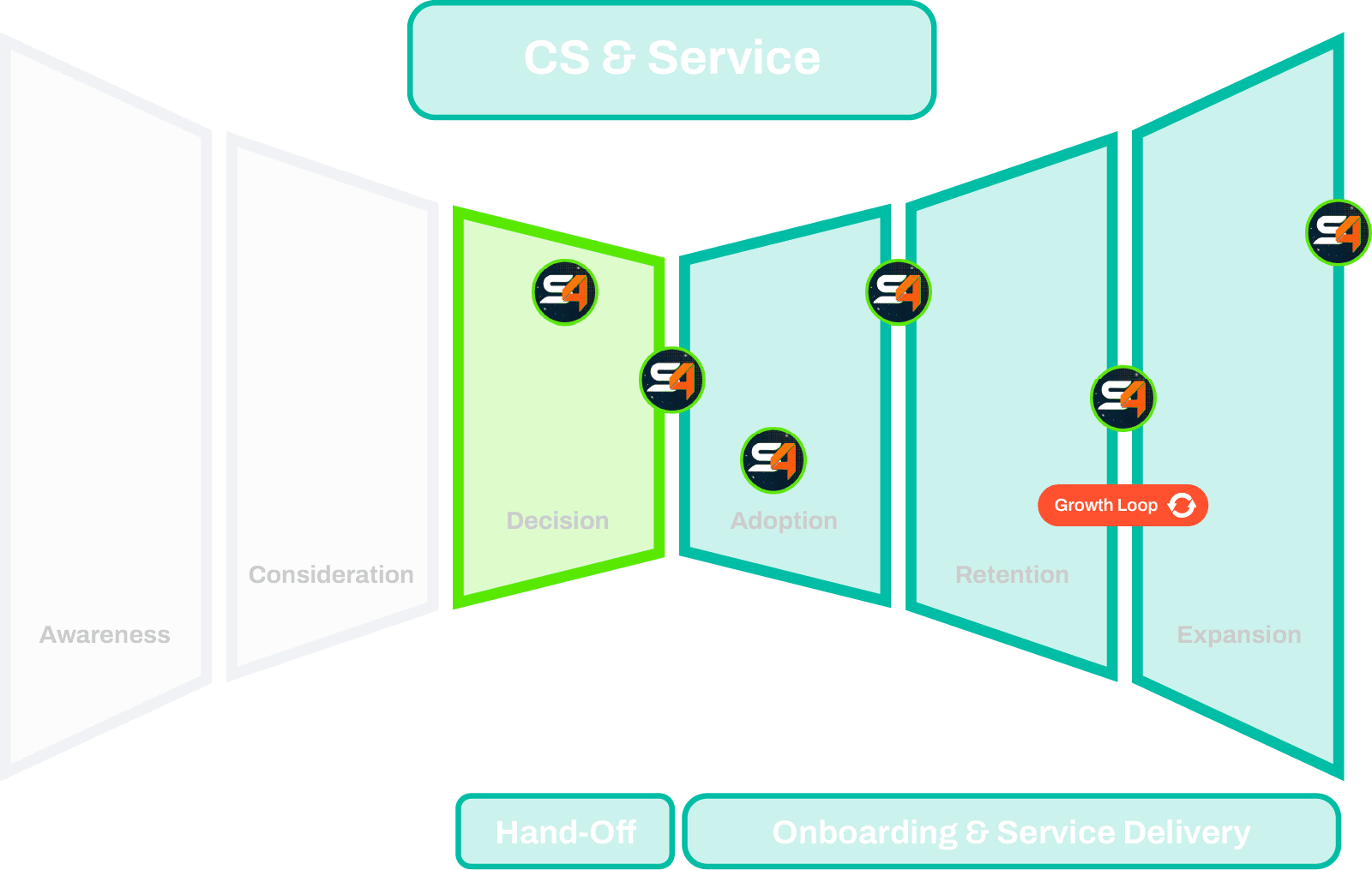 Bow-tie: CS & Service